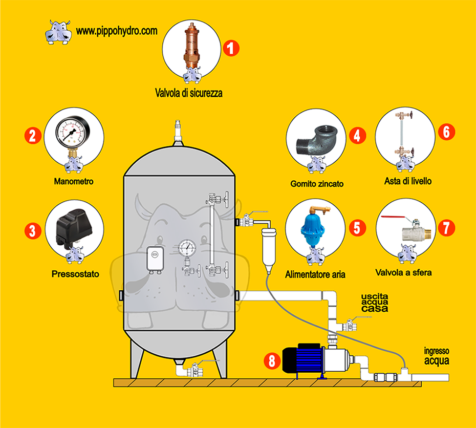 componentistica occorrente alla realizzazione di un gruppo autoclave zincato + elettropompa a servizio di impianto pressurizzazione idrico - alimentazione aria da alimentatore automatico sull'aspirazione della pompa Componenti del vaso ad espansione negli impianti di pressurizzazione, autoclave