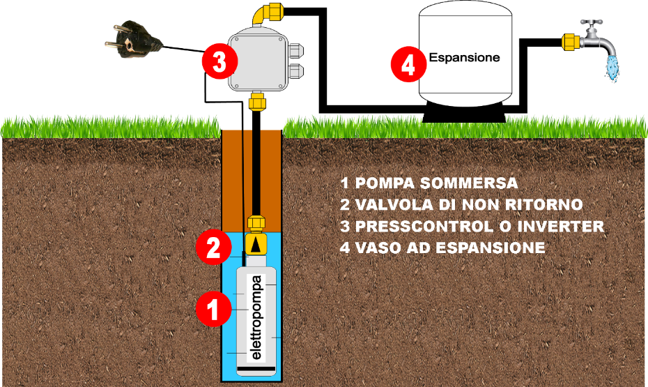impianto pompa sommersa silenzioso per sopperire alla carenza di acqua
