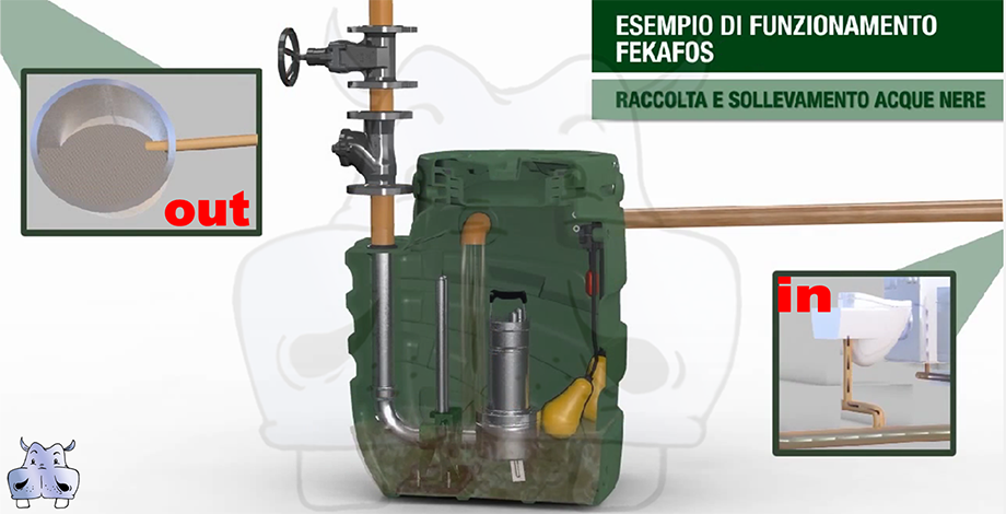 La stazione FEKAFOS 280 idonea al sollevamento di fognature viene fornita completa di kit accoppiamento rapido per discesa e risalita pompa e dei galleggianti professionali per fognature, per il funzionamento ottimale della stazione si deve ordinare la pompa sommersa senza galleggiante (monofase o trifase), il quadro elettrico (monofase o trifase) che viene comandato dai galleggianti per fognature ed eventualmente una valvola di non ritorno a palla affondante - per chiarimenti consultare lo schema di montaggio delle elettropompe sommerse per fognature offerta stazione di sollevamento reflui dab in vendita su pipohydro