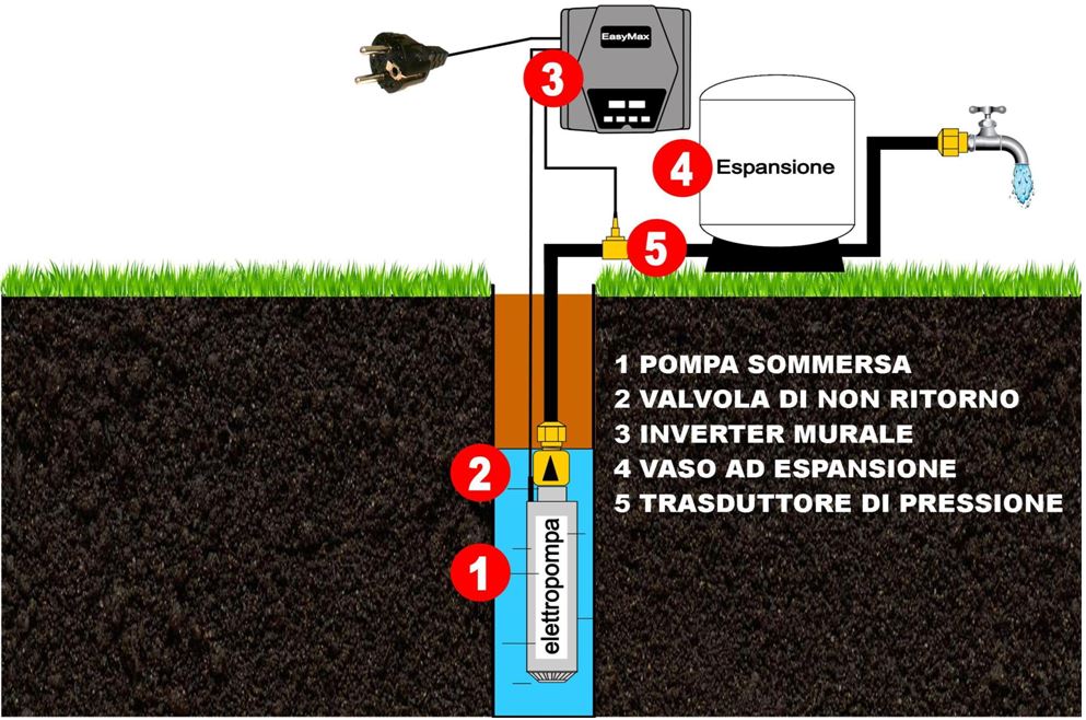impianto pozzo pompa sommersa inverter-pompaggio acqua a pressione costante-pressione costante pompa acqua inverter-Prezzo Autoclave Serbatoio 500 Litri Pompa sommersa 1,0 hp 