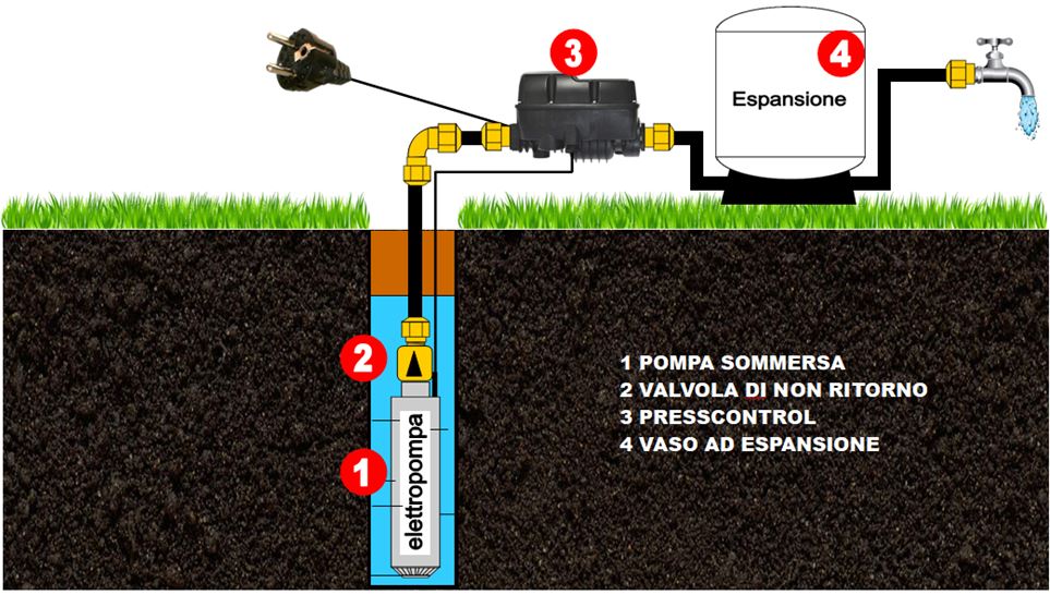 Quanto costa una pompa sommersa-prezzi info pompa sommersa 1hp 2hp 3hp 4hp 5,5hp 10hp-info prezzi pdf pompe sommerse acqua-impianto pozzo pompa sommersa inverter-pompaggio acqua a pressione costante-pressione costante pompa acqua inverter 