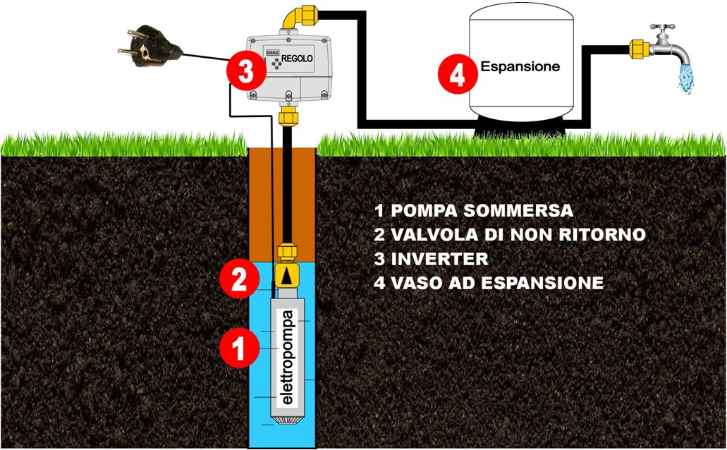 schema di installazione pompe sommerse dentro il serbatoio